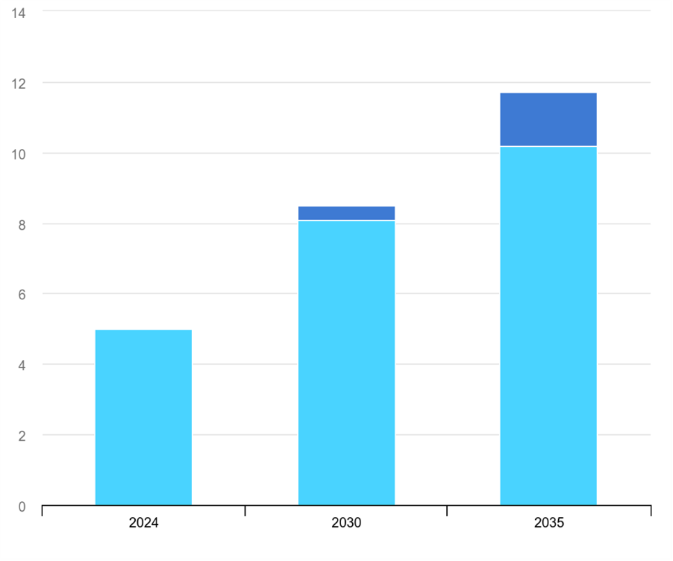 Sustainable fuel supply projection