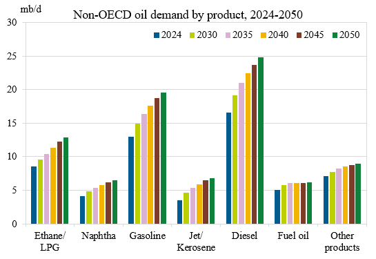Non-OECD oil demand by product, 2024 to 2050
